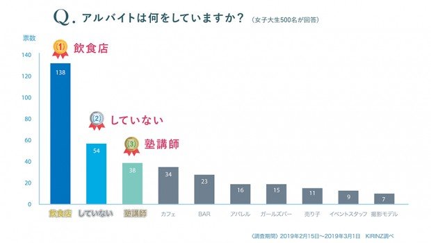 アルバイト先の1位には「飲食店」がランクイン