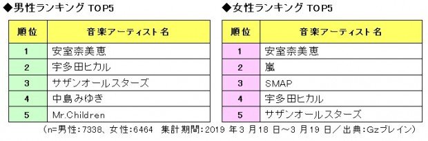 「心に残る平成の音楽アーティスト」 性別ランキングTOP5