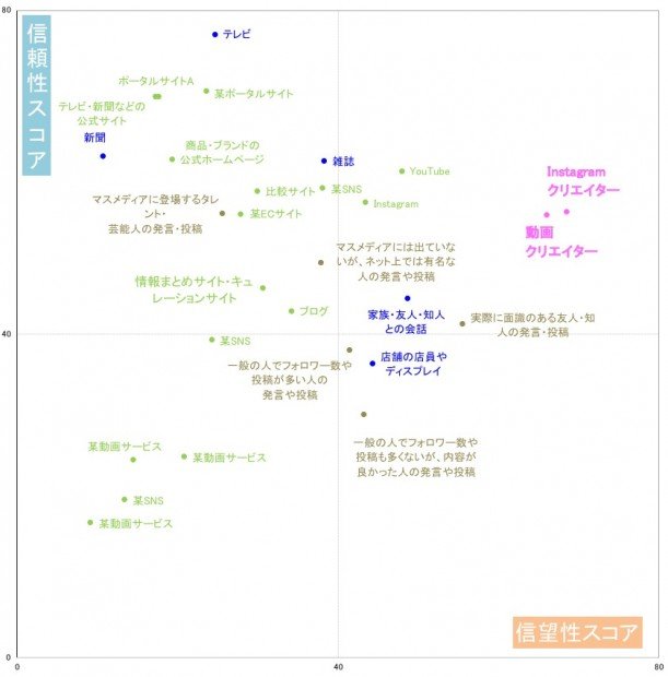 各メディア・情報源の信頼性／信望性スコア
