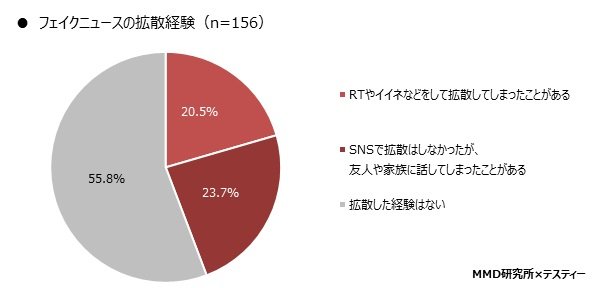 「フェイクニュースの拡散経験」グラフ