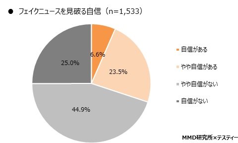 フェイクニュースを見破る自信