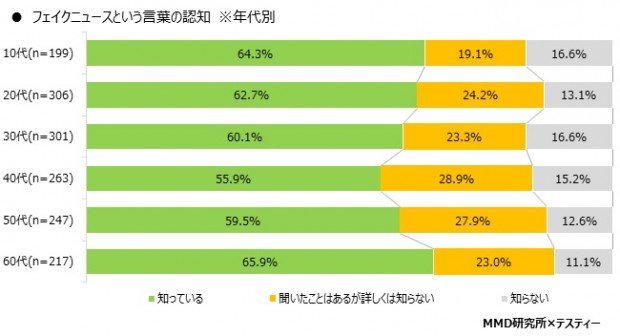 年代別「フェイクニュースを知ってるか」グラフ