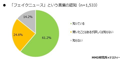 「フェイクニュース」という言葉の認知