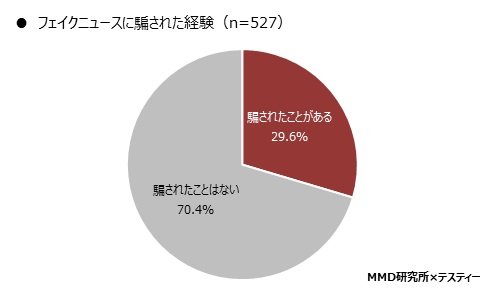 年代別・フェイクニュースに騙された経験