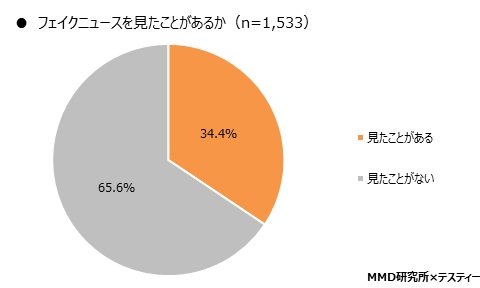 フェイクニュースを見たことがあるか