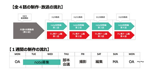 制作・放送の流れ