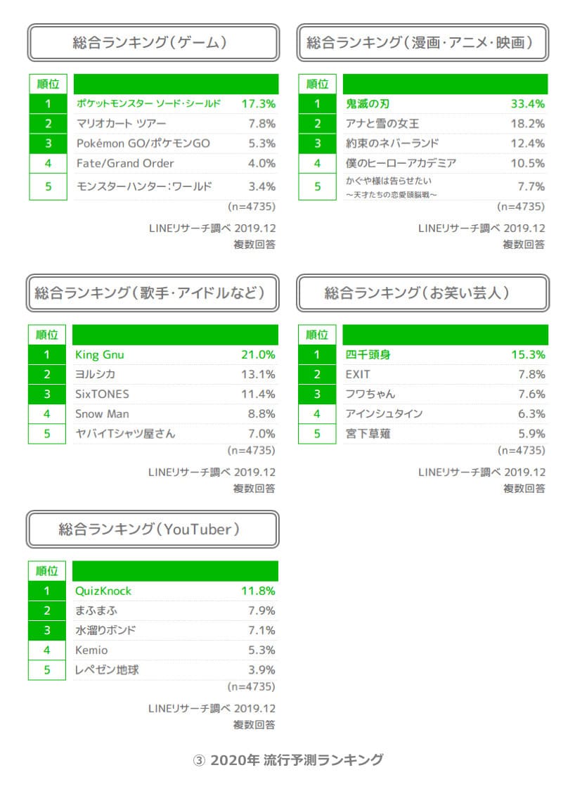 画像4: 若者の流行番付、2019下半期タピオカ覇権も下降傾向　ポケモン、鬼滅も健闘