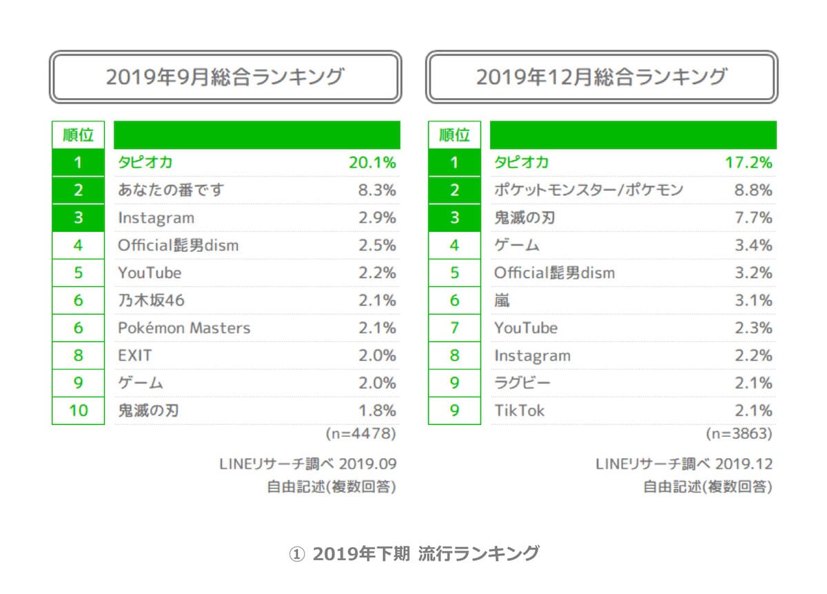 LINEリサーチ2019年下期_流行ランキング