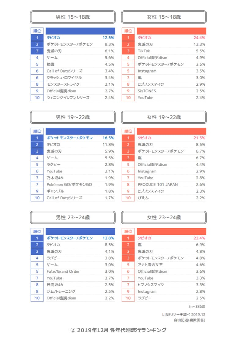 画像3: 若者の流行番付、2019下半期タピオカ覇権も下降傾向　ポケモン、鬼滅も健闘