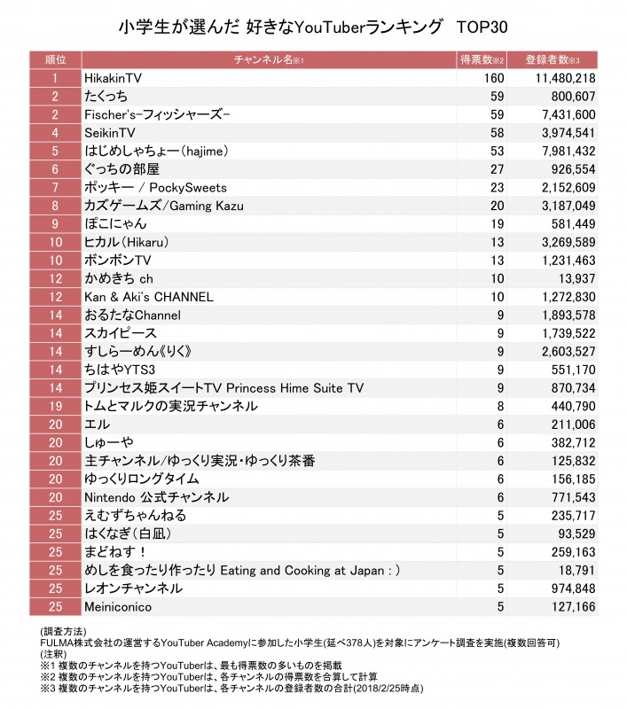 小学生が選んだYouTuberランキング2018