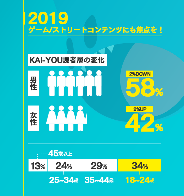 2019年のKAI-YOU.netの読者層