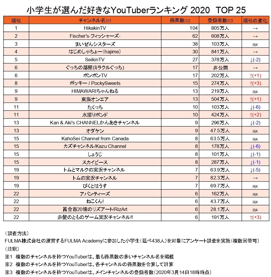 小学生が選んだYouTuberランキング2020