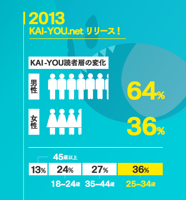 2013年のKAI-YOU.netの読者層