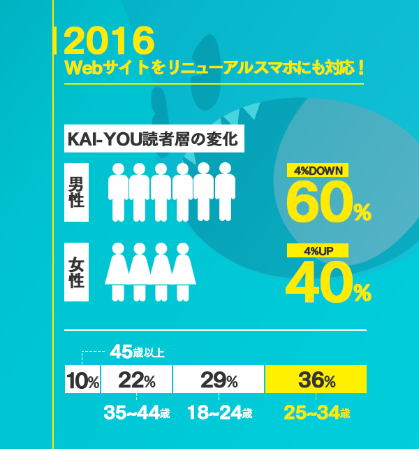 2016年のKAI-YOU.netの読者層