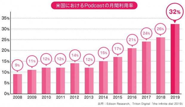Podcast利用時間