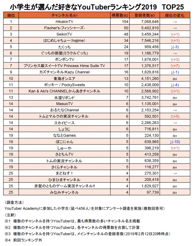 小学生が選んだYouTuberランキング2019
