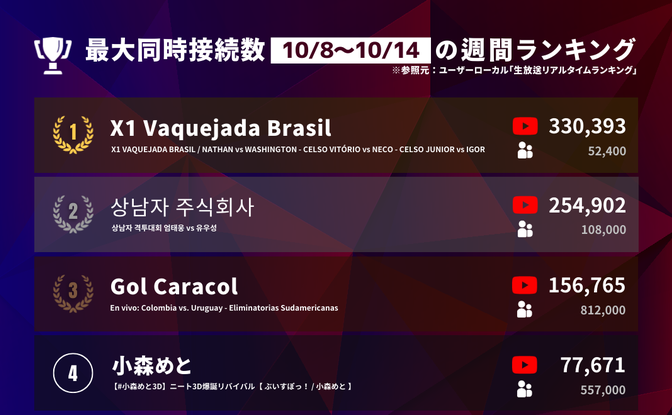 ぶいすぽっ！小森めと、週間同接数で日本一に 「スト鯖ARK」150時間超プレイの鉄人