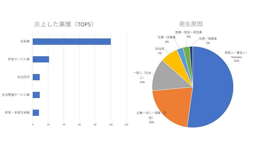 2023年の炎上した業種TOP5と発生原因