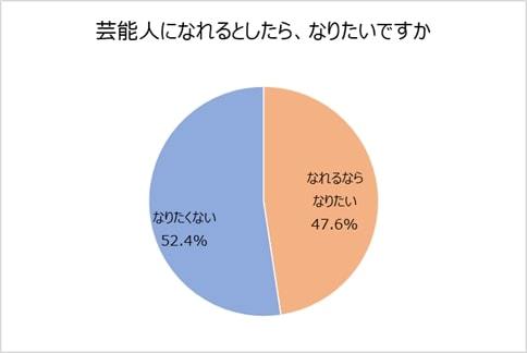 ①ー１芸能人になれるとしたら、なりたいですか