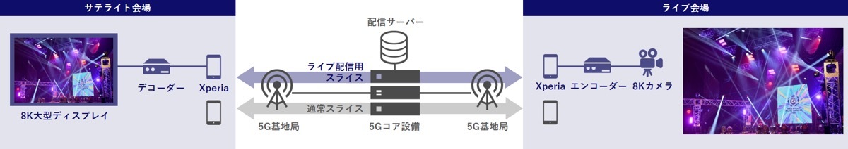 「SPACE SHOWER AWARDS 2022」サテライト会場での配信の仕組み