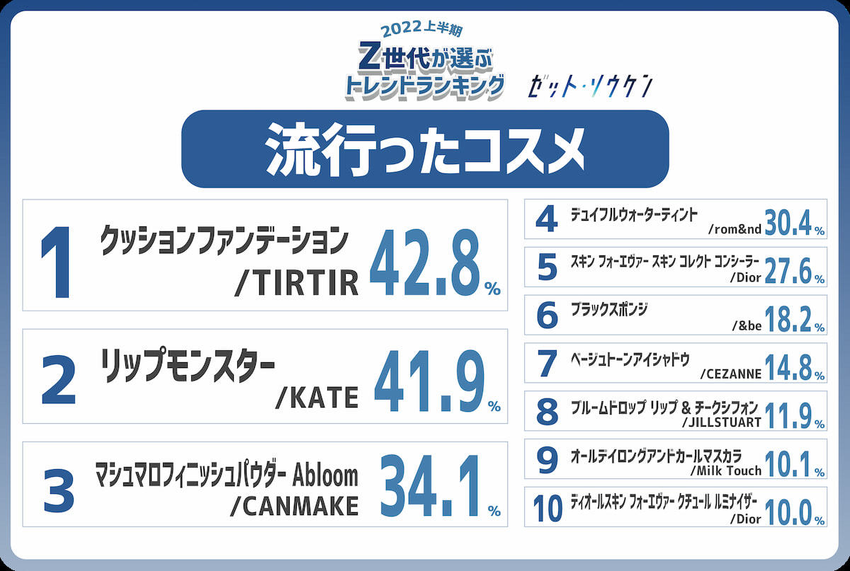 流行ったコスメランキング／「2022年上半期トレンドランキング」