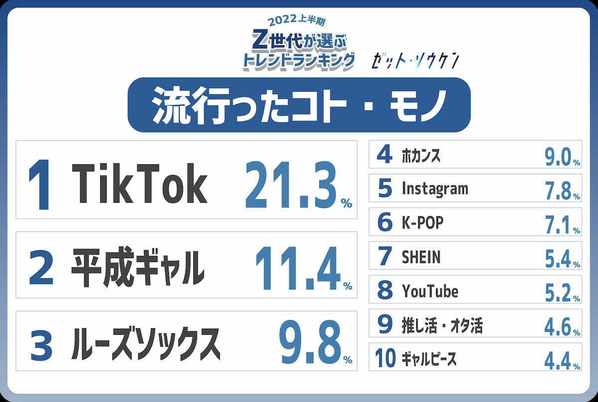流行ったコト・モノランキング／「2022年上半期トレンドランキング」
