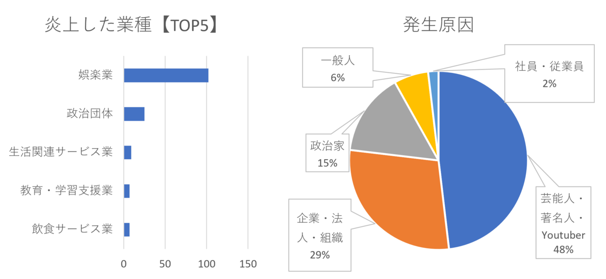 炎上した業種TOP5と発生原因