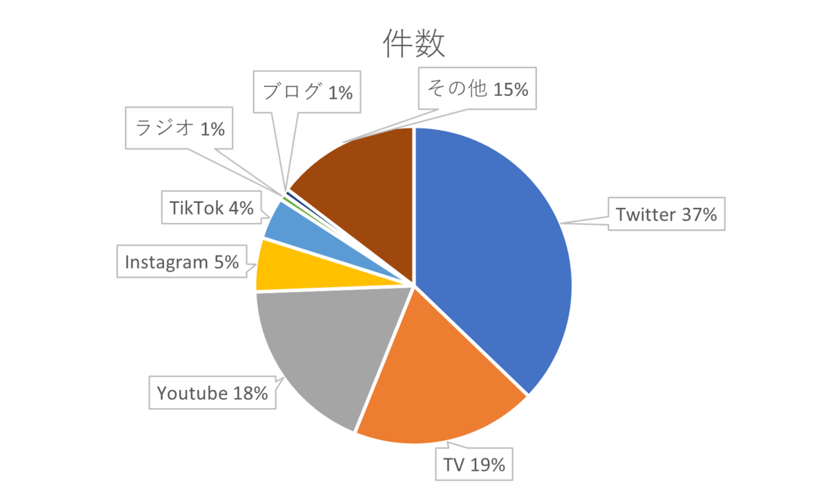 メディア別の炎上件数