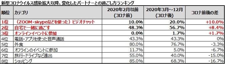 月刊TENGA 【2】新型コロナウイルス感染拡大以降、変化したパートナーとの過ごし方ランキング