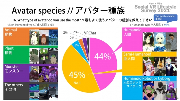 アバターの種類は人間型が支配的。サービスにより傾向の差があり、多種多様なアバターがみられた。
