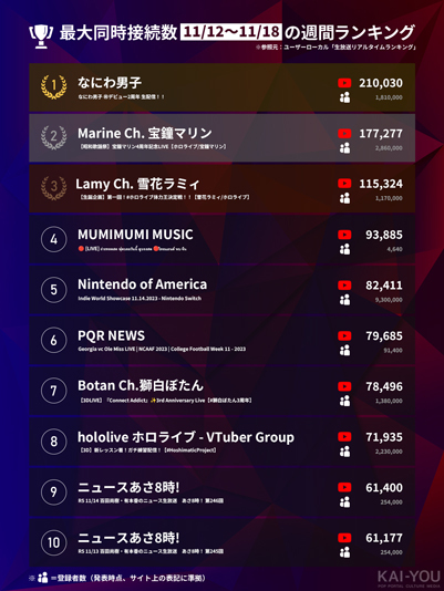 「Weekly HOT Streaming」1~10位（11/12~11/18）