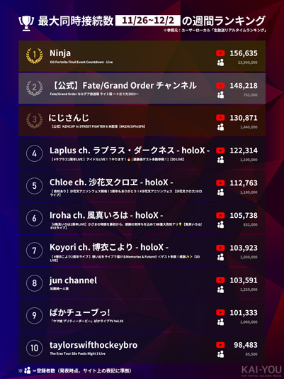 「Weekly HOT Streaming」1~10位（11/26~12/2）