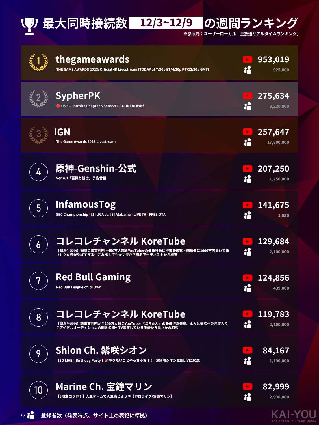 「Weekly HOT Streaming」1~10位（12/3~12/9）