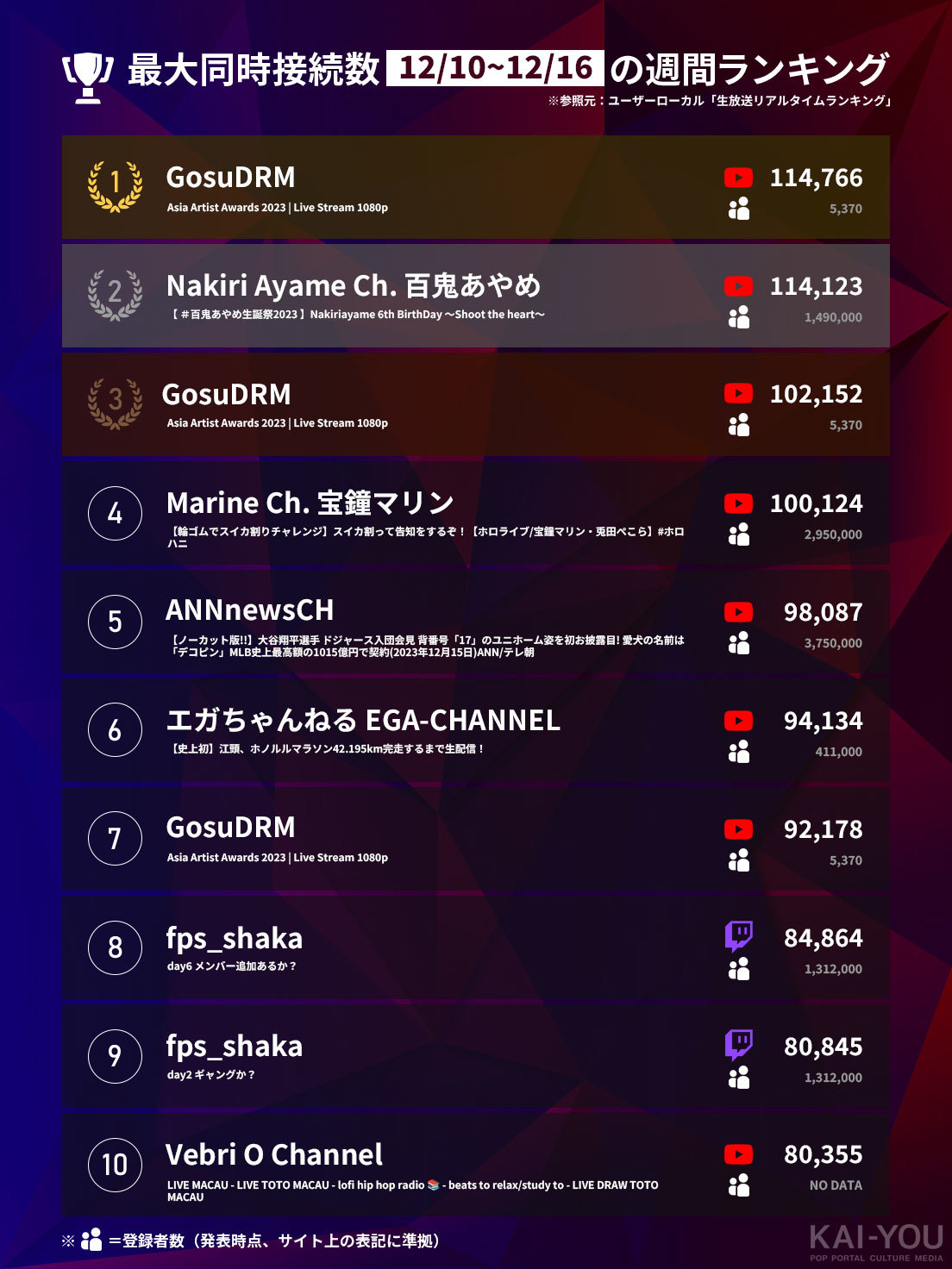 画像2: SHAKAがTwitch世界2位のストリーマーに　配信イベント「VCR GTA2」旋風起きる