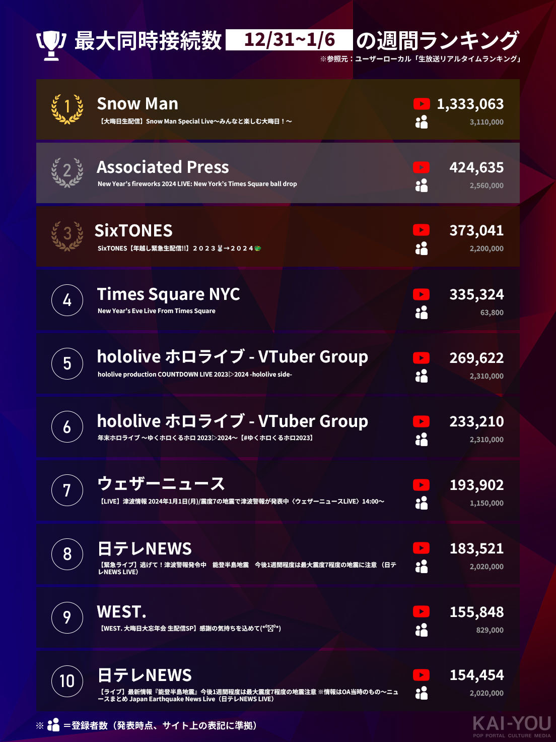 「Weekly HOT Streaming」1〜10位（12/31〜1/6）