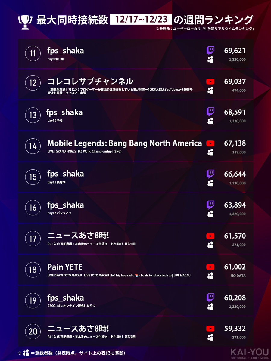 「Weekly HOT Streaming」11〜20位（12/17〜12/23）