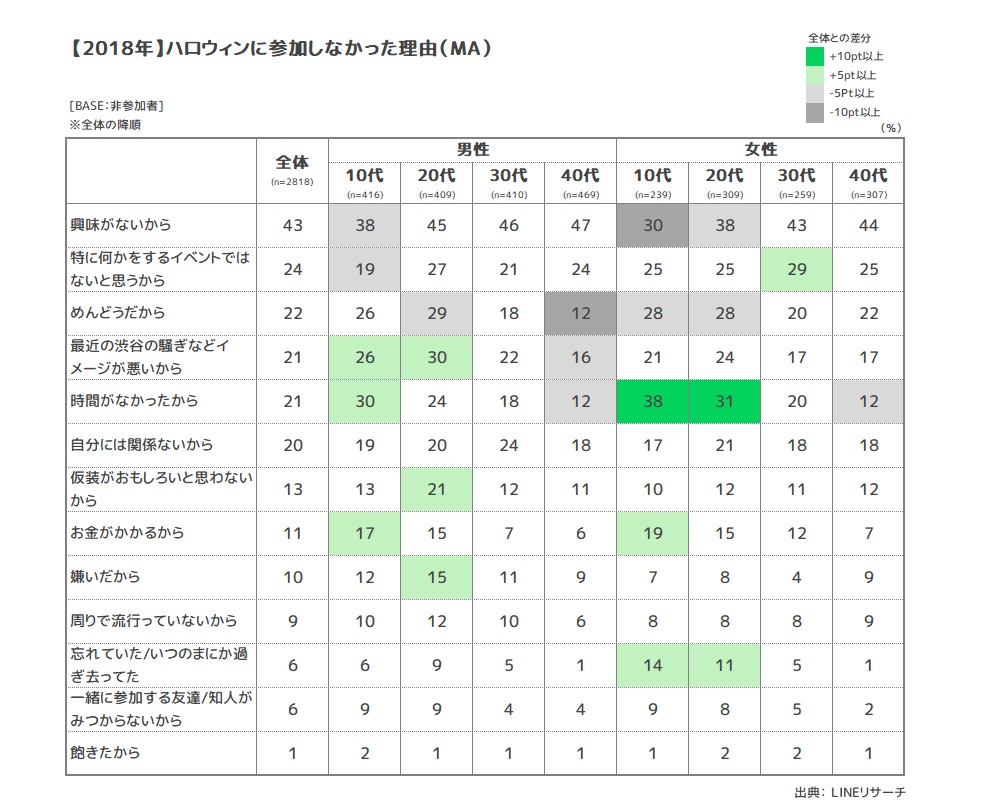 参加しなかった理由