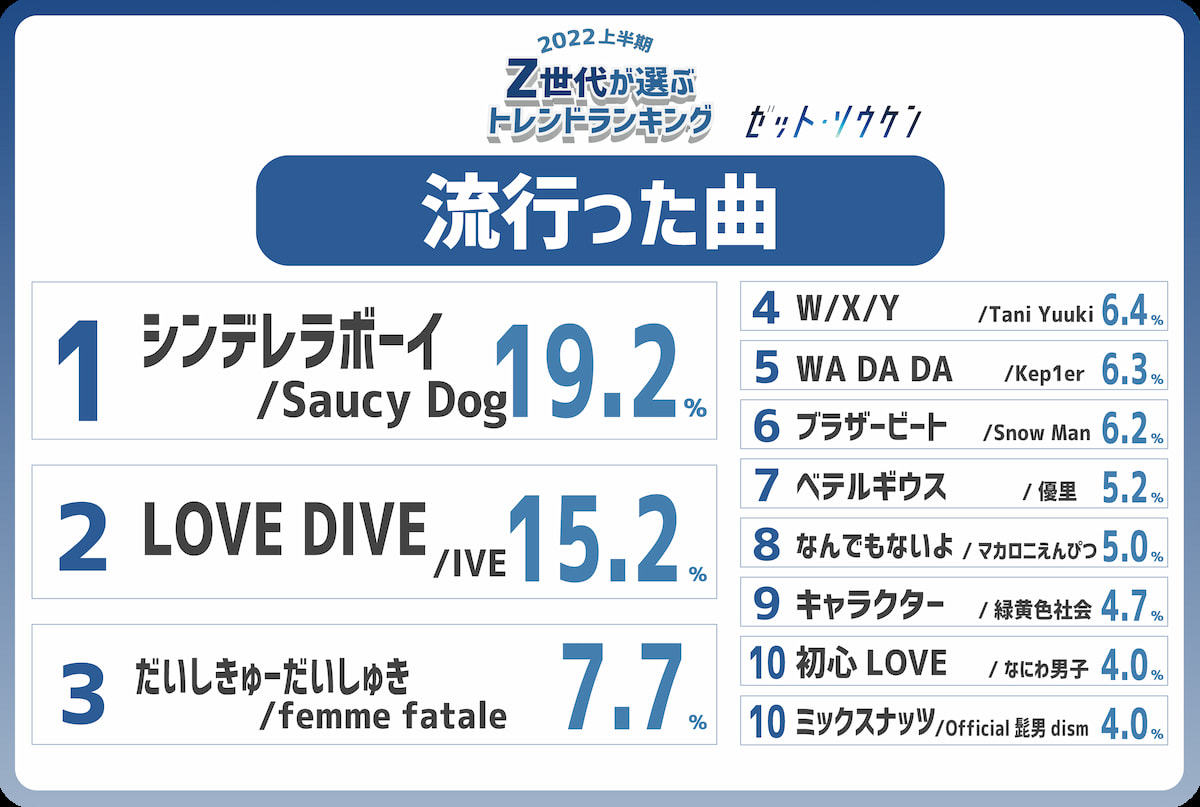 流行った曲／「2022年上半期トレンドランキング」