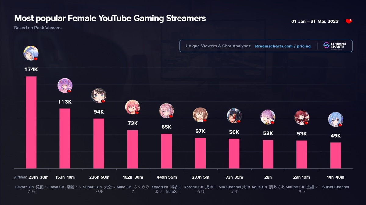 2023年1月〜3月における最も人気のあるYouTubeの女性ストリーマー／画像は「Streams Charts」より