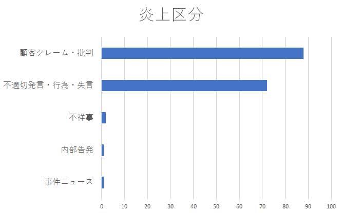 2023年の炎上事例の内容