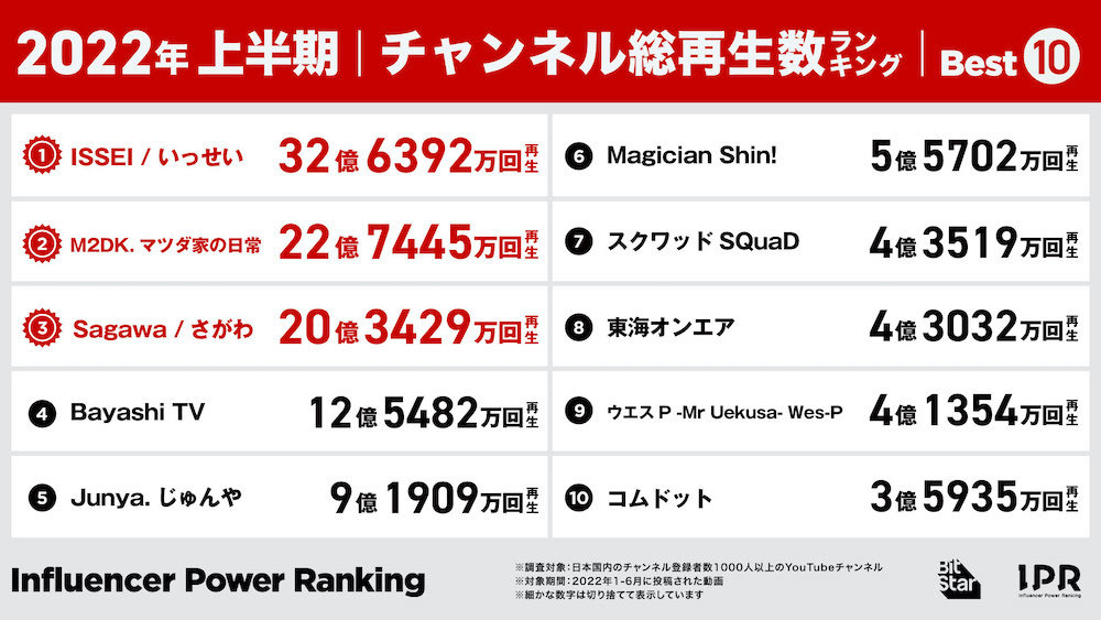 2022年上半期総再生数ランキング
