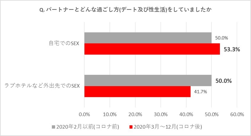 月刊TENGA 【4】Q. パートナーとどんな過ごし方(デート及び性生活)をしていましたか