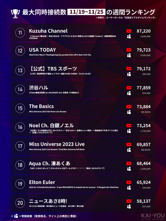 「Weekly HOT Streaming」11~20位（11/19~11/25）