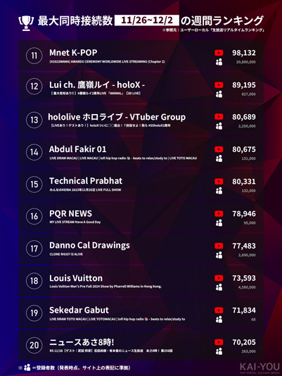 「Weekly HOT Streaming」11~20位（11/26~12/2）