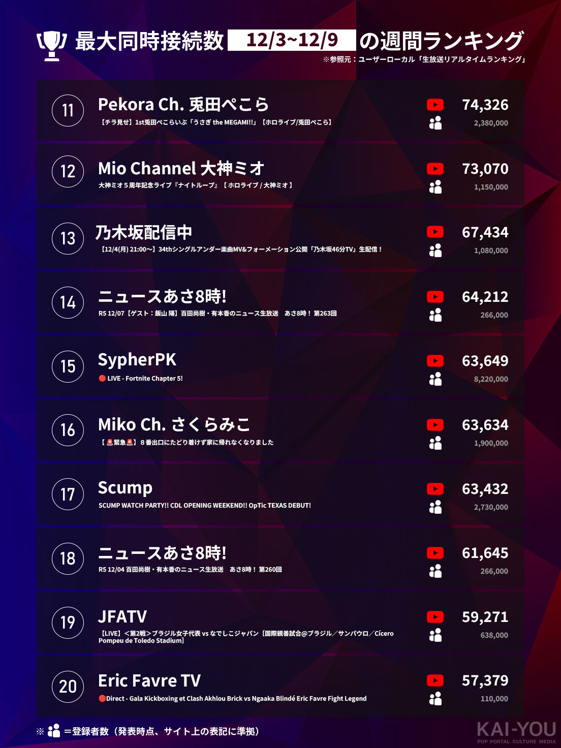 「Weekly HOT Streaming」11~20位（12/3~12/9）