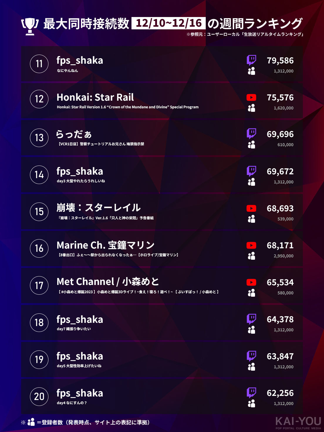 画像4: SHAKAがTwitch世界2位のストリーマーに　配信イベント「VCR GTA2」旋風起きる