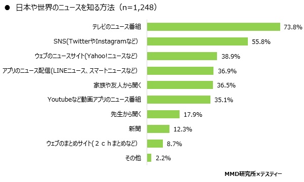 中高生のニュースに関する意識調査