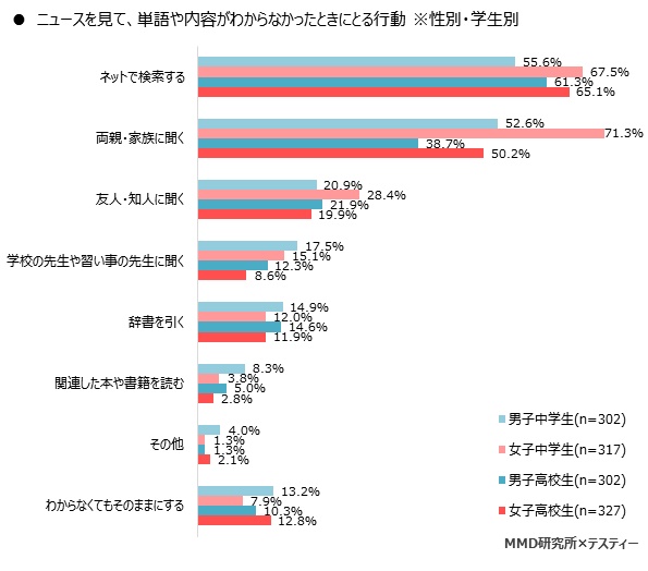 中高生のニュースに関する意識調査