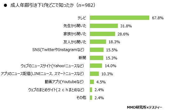 中高生のニュースに関する意識調査