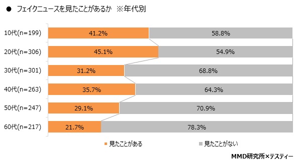 年代別「フェイクニュースを見たことがあるか?」グラフ